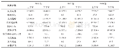 表1 2016年—2018年3年间青海省抗菌药物用药频度（DDDs）比较