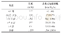 表1 肺炎支原体感染患儿的年龄分布与构成比