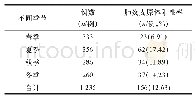 表2 肺炎支原体感染与患儿季节发病关系