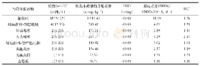 表3 联合用药对拉氧头孢的CDUI影响