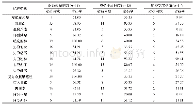 表2 AECOPD患者痰液中主要革兰阴性菌对常用抗菌药物的耐药率比较（n/株，%）