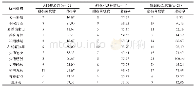 表2 革兰阴性菌对不同抗菌药物的耐药率比较（n/株，%）