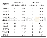 表3 MRSA与MSSA对不同药物的耐药率比较（n/株，%）