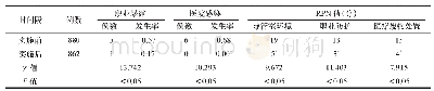 表2 FMEA实施前后的医院感染风险和RPN评分值比较（n/例，%）（分）