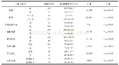 表3 消化性溃疡患者Hp感染与危险因素的相关性