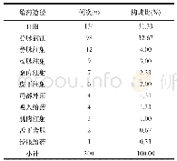 表1 疑涉ADR药品的给药途径