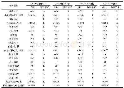 表3 4株碳青霉烯类抗菌药物耐药的KP菌株对不同抗菌药物的药敏结果比较（MIC=ρ/mg·L-1)