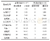 表3 患者胆汁中主要革兰阳性菌耐药率比较（n/株，%）