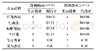 表3 患者胆汁中主要革兰阳性菌的耐药率比较（n/株，%）