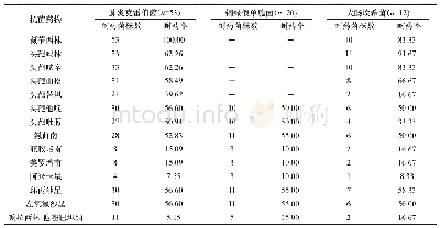 表2 肺癌患者化疗后肺部感染痰液中革兰阴性菌中主要致病菌对不同抗菌药物的耐药率比较(n/株，%）