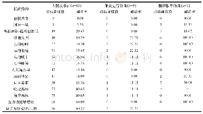 表2 急性阑尾炎患者脓性分泌物标本中主要革兰阴性菌对不同抗菌药物的耐药率比较（n/株，%）