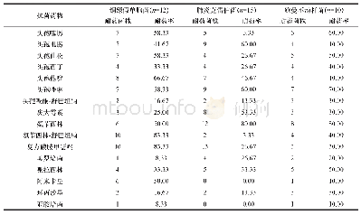 表2 痰液标本中主要革兰阴性菌对不同抗菌药物的耐药特点（n/株，%）