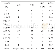 表1 奥拉西坦致ADR与患者年龄、性别的相关性
