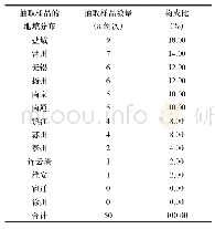 表3 抽取的SAT样品涉及的区域分布与构成比