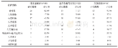 表2 CAP患者感染病原菌中主要革兰阳性菌的药敏试验结果（n/株，%）