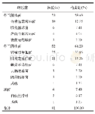 表3 73例行全麻术患者肺部感染的病原菌分布