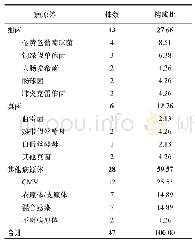 表1 肾移植患者术后肺部感染的病原菌类型（n/株，%）