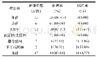 表2 患者术后不同病原体致肺部感染的治疗结果比较