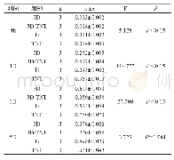 表3 培养第4h及1、3、5D，通过CCK-8法对细胞的粘附及增殖进行测定