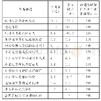 《表1“3·30木里县火灾”相关话题统计情况》