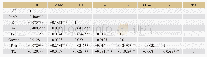 表4 Pearson相关系数矩阵