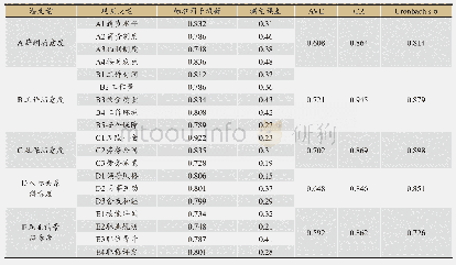 《表2 信度效度检验结果》