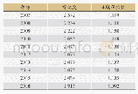 《表2 成渝城市群城市首位度和4城市指数变化表》