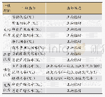 《表2 财务指标体系：河北省上市公司财务竞争力评价》