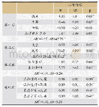 《表3 消极低唤醒学业情绪、情绪调节策略对心智游移的回归分析》