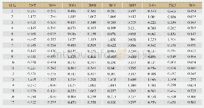 《表1 高技术产业17个细分行业***创新效率测算值》