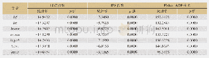 表2 各变量的单位根检验