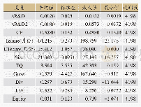 《表2 变量的描述性统计：现金持有、高管任期与研发投入平滑关系研究》