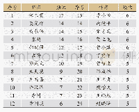 《表1 精准扶贫研究发文数量大于5篇的作者》