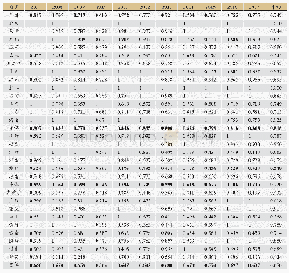 表1 中国各省高校科技成果转化效率（2007～2017年）