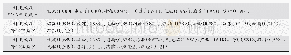 表2 基于高校科技成果转化效率的聚类结果（按效率从高到低排列）