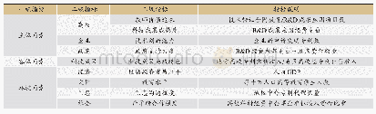 《表3 变量的定义：中国高校科技成果转化效率及影响因素研究》