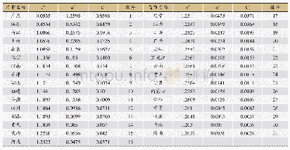 表5 各省市科技资源配置效率的欧式距离、相对贴近度及排序