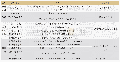 《表1 0 智能“训-练-考”一体化系统构成清单》