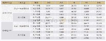 表2 门槛效应检验：环境规制对劳动力就业影响分析——基于中国制造业25个行业面板数据分析