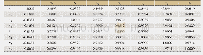 表2 相关系数矩阵：规模以上工业企业科技活动与经济增长关系研究