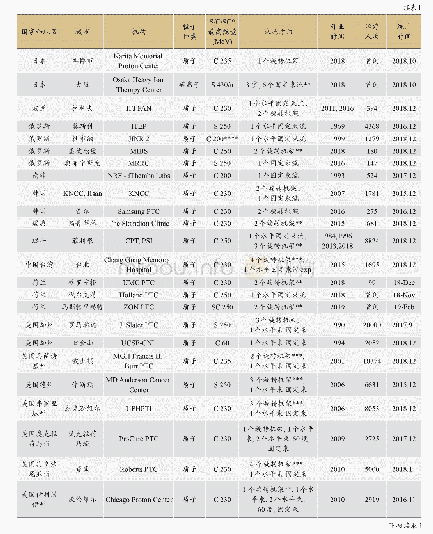 表1 开展临床治疗的粒子治疗中心汇总