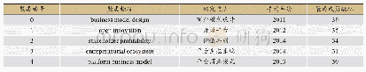 表5 引文网络主要聚类：商业模式创新研究前沿分析与评述——平台生态系统与价值共创