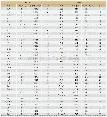 表3 2007年和2017年我国35个大中城市商业地产发展水平综合评价分数