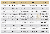 表2 关键变量描述性统计