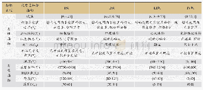 《表1 采空区危险性评价指标分级》