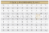 表2 采空区危险性评价指标的综合交互矩阵