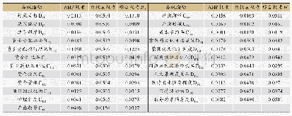 表5 各级指标权重：蒙医药文化旅游建设项目绩效评价体系研究