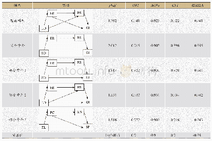 表2 各模型适配指数：环境分权对绿色创新的影响——环境规制和研发补贴的中介作用