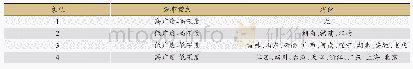 表7 我国2001～2010年申请人所属省市专利合作的分布模式