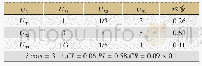 表8 二级指标层U3的判断矩阵及计算